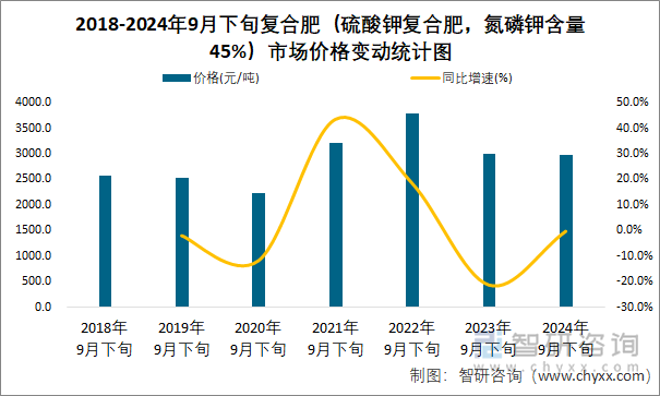 2018-2024年9月下旬复合肥（硫酸钾复合肥，氮磷钾含量45%）市场价格变动统计图