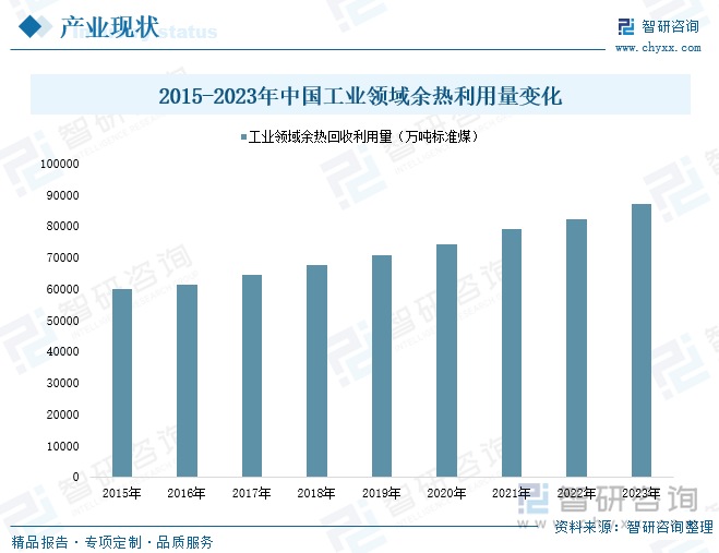 2015-2023年中国工业领域余热利用量变化