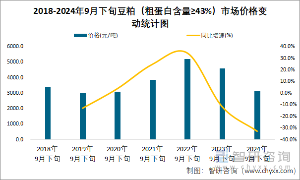 2018-2024年9月下旬豆粕（粗蛋白含量≥43%）市场价格变动统计图