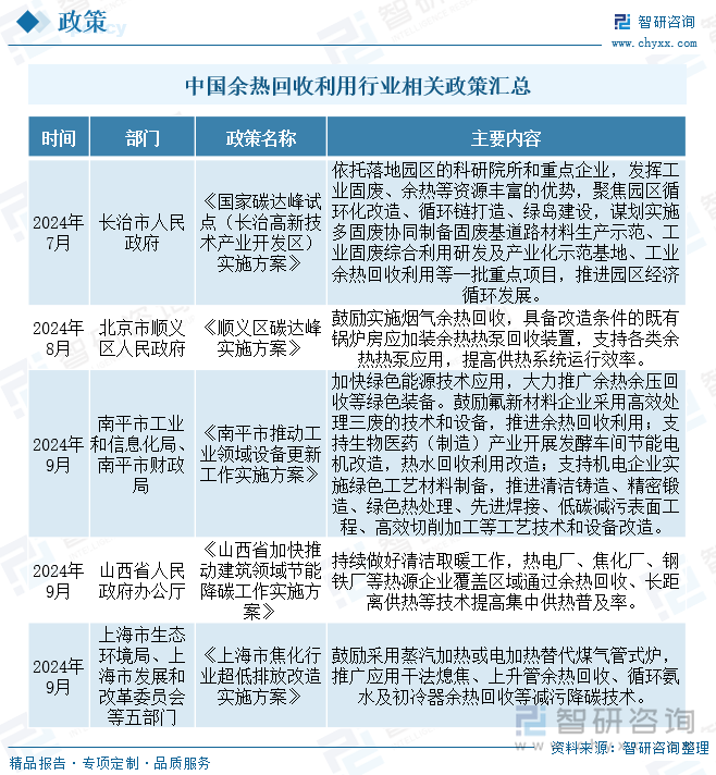 中国余热回收利用行业相关政策汇总