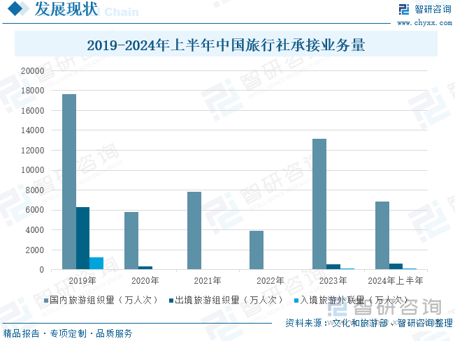 2019-2024年上半年中国旅行社承接业务量