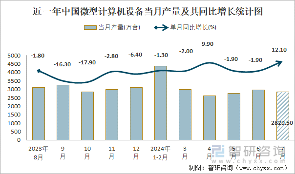 近一年中国微型计算机设备当月产量及其同比增长统计图