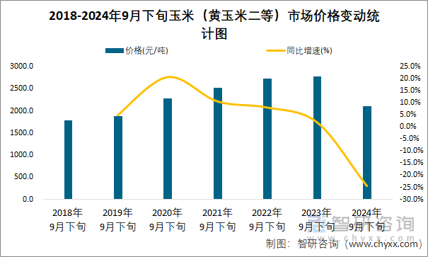 2018-2024年9月下旬玉米（黄玉米二等）市场价格变动统计图