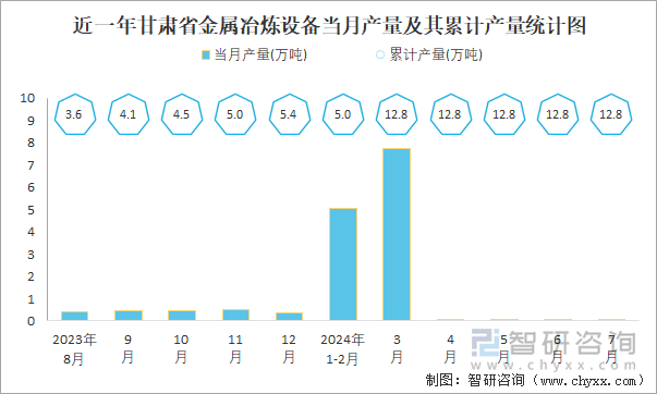 近一年甘肅省金屬冶煉設(shè)備當(dāng)月產(chǎn)量及其累計(jì)產(chǎn)量統(tǒng)計(jì)圖