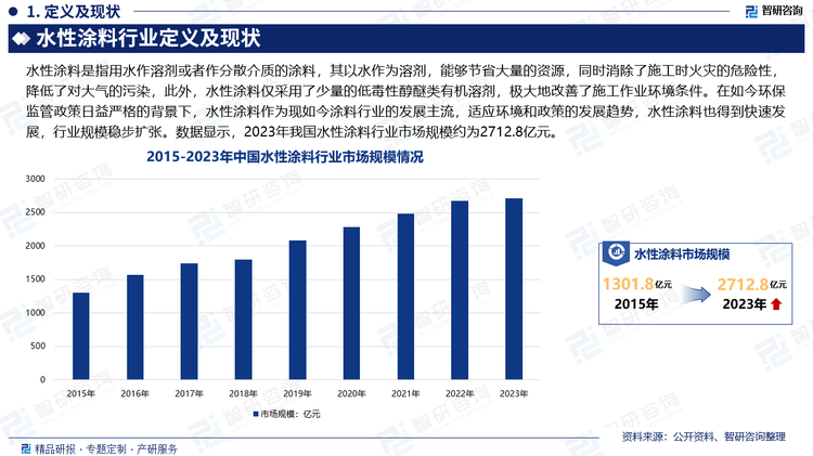 水性涂料以水作为溶剂，能够节省大量的资源，同时消除了施工时火灾的危险性，降低了对大气的污染，此外，水性涂料仅采用了少量的低毒性醇醚类有机溶剂，极大地改善了施工作业环境条件。在如今环保监管政策日益严格的背景下，水性涂料作为现如今涂料行业的发展主流，适应环境和政策的发展趋势，水性涂料也得到快速发展，行业规模稳步扩张。数据显示，2023年我国水性涂料行业市场规模约为2712.8亿元。