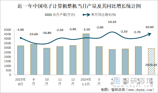 近一年中国电子计算机整机当月产量及其同比增长统计图