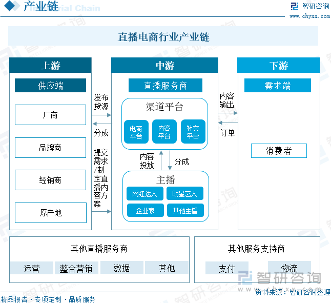 直播电商行业产业链