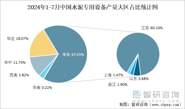 2024年1-7月中国水泥专用设备产量大区占比统计图