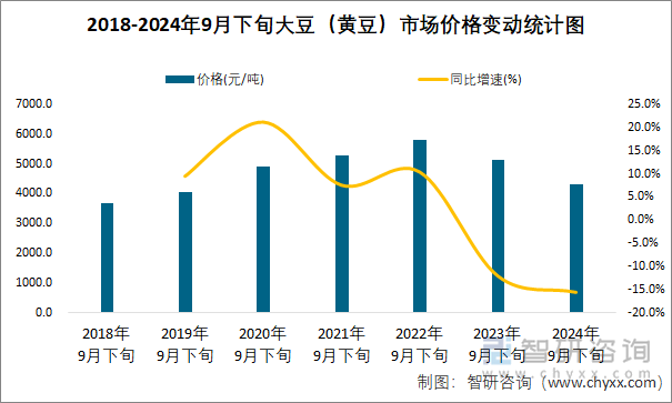 2018-2024年9月下旬大豆（黄豆）市场价格变动统计图