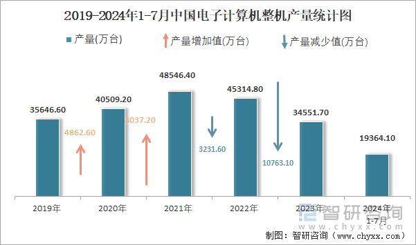 2019-2024年1-7月中国电子计算机整机产量统计图