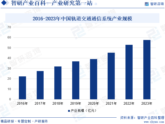 2016-2023年中国轨道交通通信系统产业规模