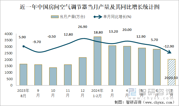 近一年中国房间空气调节器当月产量及其同比增长统计图