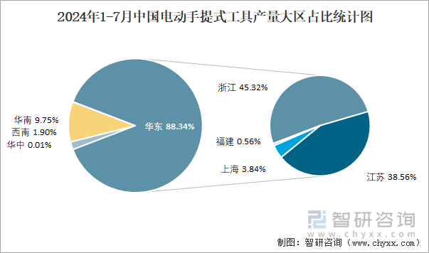 2024年1-7月中国电动手提式工具产量大区占比统计图