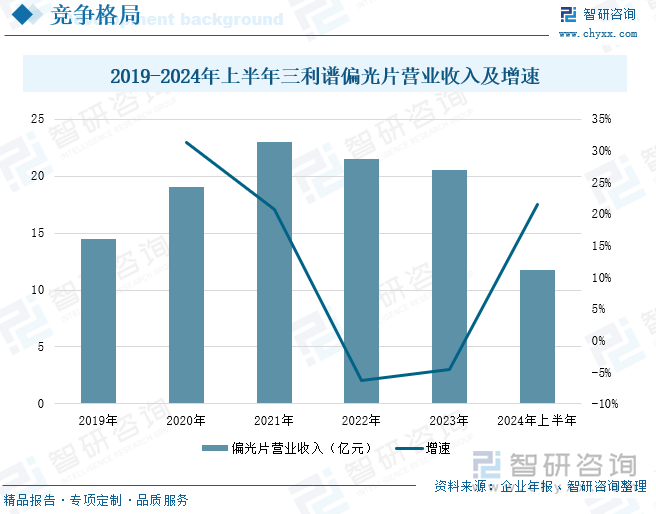 2019-2024年上半年三利谱偏光片营业收入及增速