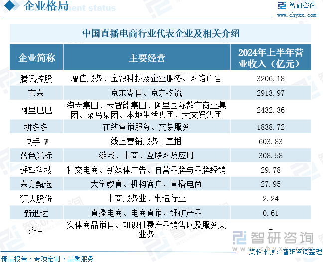 中国直播电商行业代表企业及相关介绍