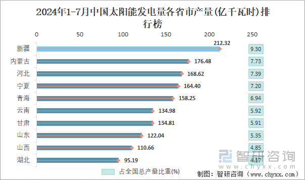 2024年1-7月中國太陽能發(fā)電量各省市產(chǎn)量排行榜