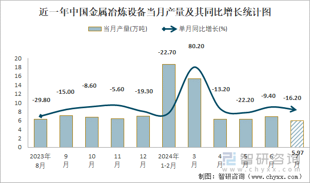 近一年中國金屬冶煉設(shè)備當(dāng)月產(chǎn)量及其同比增長統(tǒng)計(jì)圖