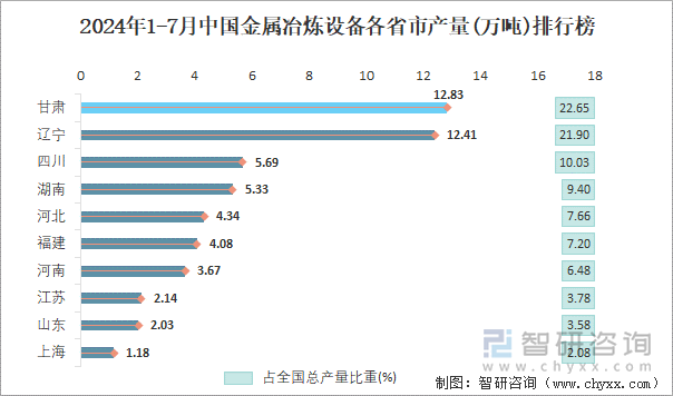 2024年1-7月中國金屬冶煉設(shè)備各省市產(chǎn)量排行榜