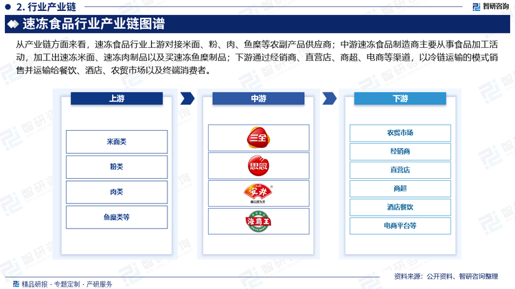 从产业链方面来看，速冻食品行业上游对接米面、粉、肉、鱼糜等农副产品供应商；中游速冻食品制造商主要从事食品加工活动，加工出速冻米面、速冻肉制品以及买速冻鱼糜制品；下游通过经销商、直营店、商超、电商等渠道，以冷链运输的模式销售并运输给餐饮、酒店、农贸市场以及终端消费者。