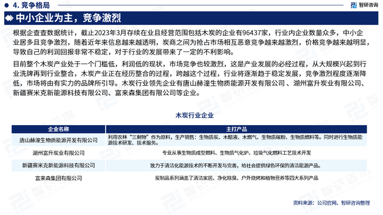 目前整个木炭产业处于一个门槛低，利润低的现状，市场竞争也较激烈，这是产业发展的必经过程，从大规模兴起到行业洗牌再到行业整合，木炭产业正在经历整合的过程，跨越这个过程，行业将逐渐趋于稳定发展，竞争激烈程度逐渐降低，市场将由有实力的品牌所引导。木炭行业领先企业有唐山赫潼生物质能源开发有限公司 、湖州富升炭业有限公司、新疆赛米克新能源科技有限公司、富来森集团有限公司等企业。