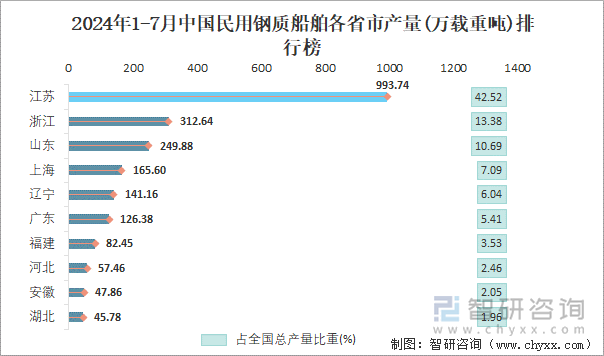 2024年1-7月中国民用钢质船舶各省市产量排行榜