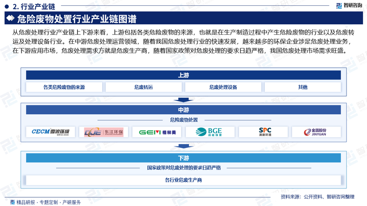 从危废处理行业产业链上下游来看，上游包括各类危险废物的来源，也就是在生产制造过程中产生危险废物的行业以及危废转运及处理设备行业。在中游危废处理运营领域，随着我国危废处理行业的快速发展，越来越多的环保企业涉足危废处理业务，在下游应用市场，危废处理需求方就是危废生产商，随着国家政策对危废处理的要求日趋严格，我国危废处理市场需求旺盛。