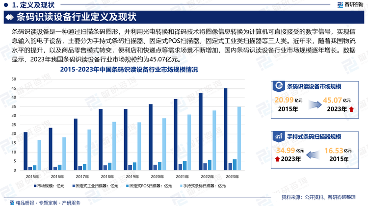 现如今，二维码由于方便、安全、可传递信息量大的特点，在现代生活中扮演者越来越重要的角色。移动支付已经成为消费者的生活习惯，名片、产品包装、书籍、展示牌、门票等各个生活领域都可以看到二维码的应用。条码扫描仪通过扫描一维或二维条码，使得信息能够实现自动识别和录入，大幅提高了信息录入效率，减少了人工出错可能性。近年来，随着我国物流水平的提升，以及商品零售模式转变，便利店和快递点等需求场景不断增加，国内条码识读设备行业市场规模逐年增长。数据显示，2023年我国条码识读设备行业市场规模约为45.07亿元。