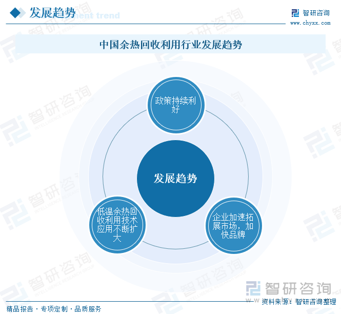 中国余热回收利用行业发展趋势