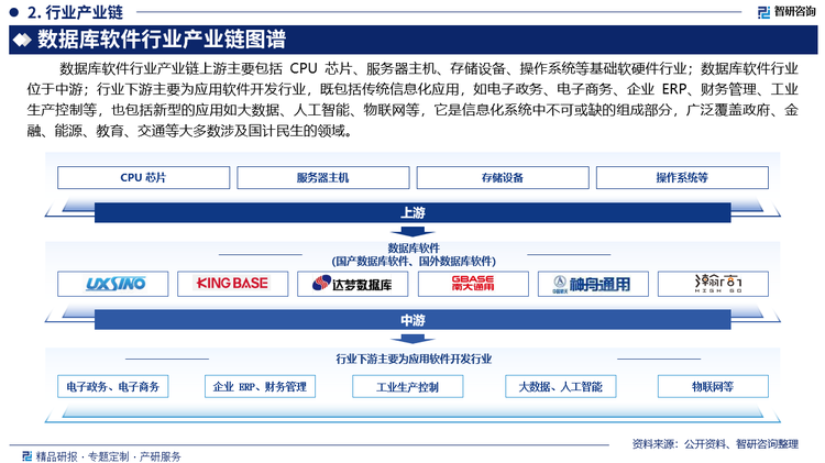 数据库软件行业产业链上游主要包括CPU芯片、服务器主机、存储设备、操作系统等基础软硬件行业；数据库软件行业位于中游；行业下游主要为应用软件开发行业，既包括传统信息化应用，如电子政务、电子商务、企业ERP、财务管理、工业生产控制等，也包括新型的应用如大数据、人工智能、物联网等，它是信息化系统中不可或缺的组成部分，广泛覆盖政府、金融、能源、教育、交通等大多数涉及国计民生的领域。