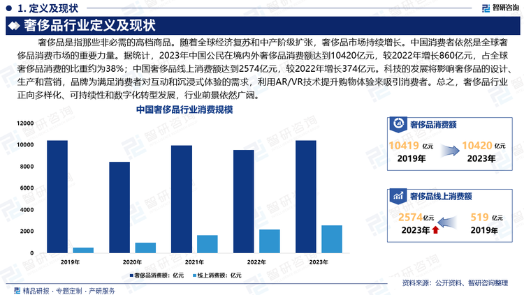 随着全球经济复苏和中产阶级扩张，奢侈品市场持续增长，尤其是在中国、印度等新兴市场，消费需求强劲。中国消费者依然是全球奢侈品消费市场的重要力量。据统计，2023年中国公民在境内外奢侈品消费额达到10420亿元，较2022年增长860亿元，占全球奢侈品消费的比重约为38%；预计2024年中国奢侈品市场增速将达到12%左右。同时，品牌纷纷加速数字化进程，线上销售占比上升，社交媒体和电商成为奢侈品交易的重要渠道。据统计，2023年，中国奢侈品线上消费额达到2574亿元，较2022年增长374亿元。科技的发展将影响奢侈品的设计、生产和营销，品牌为满足消费者对互动和沉浸式体验的需求，利用AR/VR技术提升购物体验来吸引消费者。总之，奢侈品行业正向多样化、可持续性和数字化转型发展，行业前景依然广阔。