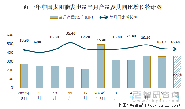 近一年中國太陽能發(fā)電量當(dāng)月產(chǎn)量及其同比增長統(tǒng)計圖