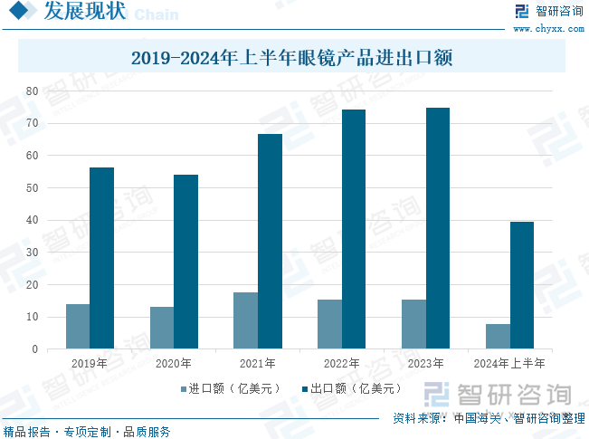 2019-2024年上半年眼镜产品进出口额