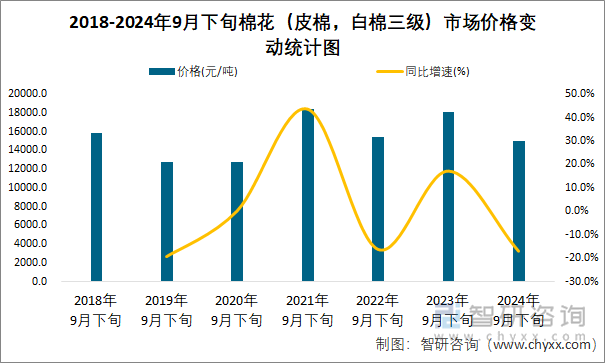 2018-2024年9月下旬棉花（皮棉，白棉三级）市场价格变动统计图