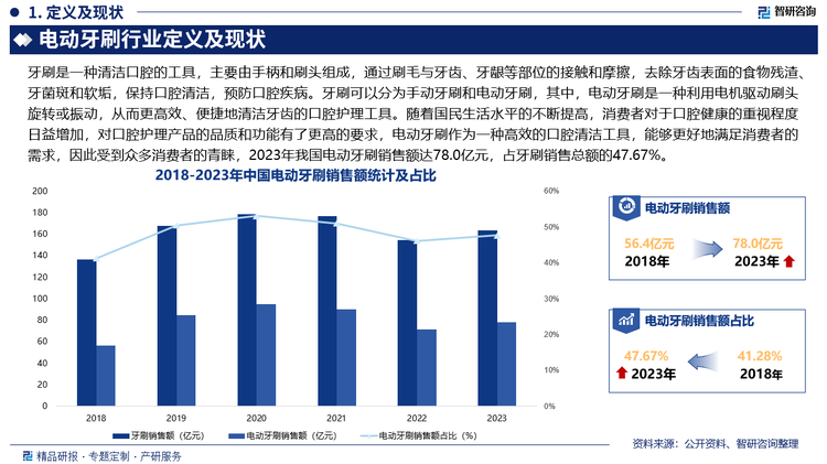 未来，电动牙刷将更加智能化，例如：通过内置传感器和蓝牙连接，电动牙刷可以与手机应用程序配合使用，实时监测用户的刷牙习惯和口腔健康状况，并提供个性化的刷牙建议和反馈，此外，随着消费者对产品品质的追求不断提高，电动牙刷市场将呈现出高端化的趋势，高端电动牙刷更加注重产品的设计、材质和工艺，采用更加先进的技术和材料，提供更加卓越的性能和使用体验。