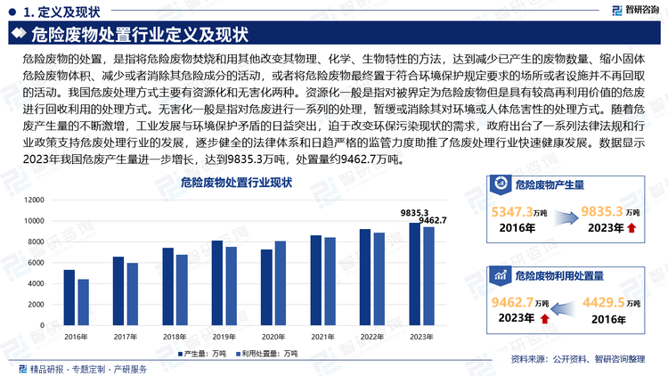 危险废物的处置，是指将危险废物焚烧和用其他改变其物理、化学、生物特性的方法，达到减少已产生的废物数量、缩小固体危险废物体积、减少或者消除其危险成分的活动，或者将危险废物最终置于符合环境保护规定要求的场所或者设施并不再回取的活动。我国危废处理方式主要有资源化和无害化两种。资源化一般是指对被界定为危险废物但是具有较高再利用价值的危废进行回收利用的处理方式。无害化一般是指对危废进行一系列的处理，暂缓或消除其对环境或人体危害性的处理方式。随着危废产生量的不断激增，工业发展与环境保护矛盾的日益突出，迫于改变环保污染现状的需求，政府出台了一系列法律法规和行业政策支持危废处理行业的发展，逐步健全的法律体系和日趋严格的监管力度助推了危废处理行业快速健康发展。数据显示2023年我国危废产生量进一步增长，达到9835.3万吨，处置量约9462.7万吨。