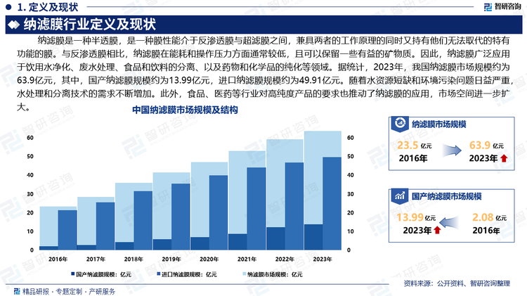 與反滲透膜相比，納濾膜在能耗和操作壓力方面通常較低，且可以保留一些有益的礦物質(zhì)。因此，納濾膜廣泛應(yīng)用于飲用水凈化、廢水處理、食品和飲料的分離、以及藥物和化學(xué)品的純化等領(lǐng)域。據(jù)統(tǒng)計，2023年，我國納濾膜市場規(guī)模約為63.9億元，其中，國產(chǎn)納濾膜規(guī)模約為13.99億元，進(jìn)口納濾膜規(guī)模約為49.91億元。隨著水資源短缺和環(huán)境污染問題日益嚴(yán)重，水處理和分離技術(shù)的需求不斷增加。此外，食品、醫(yī)藥等行業(yè)對高純度產(chǎn)品的要求也推動了納濾膜的應(yīng)用，市場空間進(jìn)一步擴(kuò)大。未來，納濾膜在可持續(xù)發(fā)展和技術(shù)創(chuàng)新的背景下，具有良好的市場潛力，前景非常廣闊。