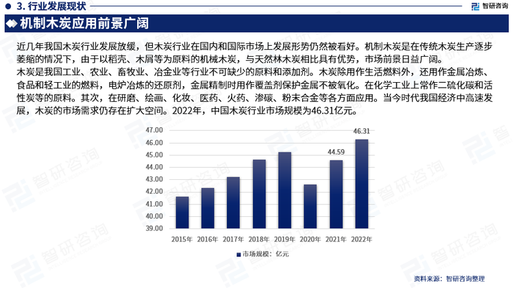 木炭是我国工业、农业、畜牧业、冶金业等行业不可缺少的原料和添加剂。木炭除用作生活燃料外，还用作金属冶炼、食品和轻工业的燃料，电炉冶炼的还原剂，金属精制时用作覆盖剂保护金属不被氧化。在化学工业上常作二硫化碳和活性炭等的原料。其次，在研磨、绘画、化妆、医药、火药、渗碳、粉末合金等各方面应用。当今时代我国经济中高速发展，木炭的市场需求仍存在扩大空间。2022年，中国木炭行业市场规模为46.31亿元。