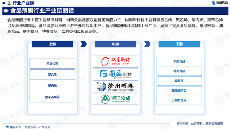 食品薄膜行业上游主要是原材料，当前食品薄膜以塑料类薄膜为主，因而原材料主要有聚氯乙烯、聚乙烯、聚丙烯、聚苯乙烯以及其他树脂等。食品薄膜行业的下游主要是应用市场，食品薄膜的应用领域十分广泛，涵盖了很多食品领域，常见的有：油脂食品、糖类食品、快餐食品、饮料类和瓜果蔬菜等。