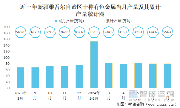 近一年新疆维吾尔自治区十种有色金属当月产量及其累计产量统计图