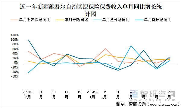 近一年新疆维吾尔自治区原保险保费收入单月同比增长统计图