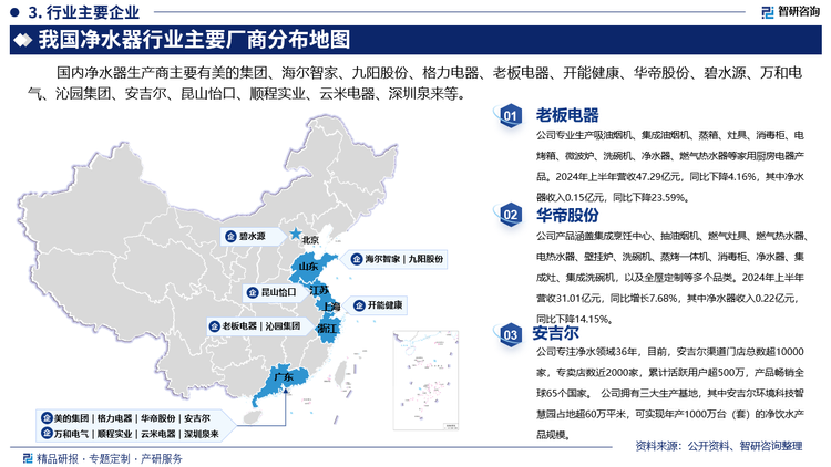 其中老板电器专业生产吸油烟机、集成油烟机、蒸箱、灶具、消毒柜、电烤箱、微波炉、洗碗机、净水器、燃气热水器等家用厨房电器产品。2024年上半年营收47.29亿元，同比下降4.16%，其中净水器收入0.15亿元，同比下降23.59%。华帝股份产品涵盖集成烹饪中心、抽油烟机、燃气灶具、燃气热水器、电热水器、壁挂炉、洗碗机、蒸烤一体机、消毒柜、净水器、集成灶、集成洗碗机，以及全屋定制等多个品类。2024年上半年营收31.01亿元，同比增长7.68%，其中净水器收入0.22亿元，同比下降14.15%。安吉尔专注净水领域36年，目前，安吉尔渠道门店总数超10000家，专卖店数近2000家，累计活跃用户超500万，产品畅销全球65个国家。 公司拥有三大生产基地，其中安吉尔环境科技智慧园占地超60万平米，可实现年产1000万台（套）的净饮水产品规模。