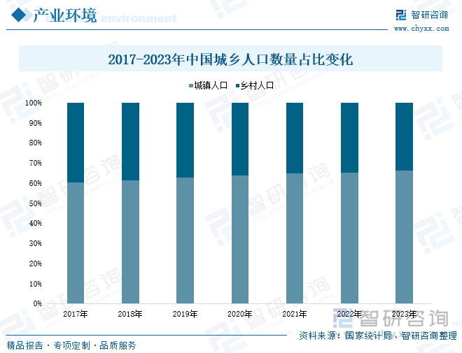 2017-2023年中国城乡人口数量占比变化