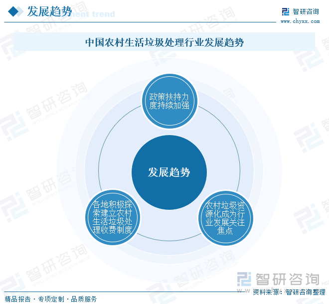 中国农村生活垃圾处理行业发展趋势