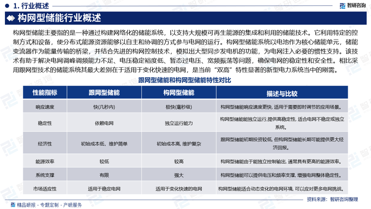 構(gòu)網(wǎng)型儲能主要指的是一種通過構(gòu)建網(wǎng)絡(luò)化的儲能系統(tǒng)，以支持大規(guī)?？稍偕茉吹募珊屠玫膬δ芗夹g(shù)。它利用特定的控制方式和設(shè)備，使分布式能源資源能夠以自主和協(xié)調(diào)的方式參與電網(wǎng)的運行。構(gòu)網(wǎng)型儲能系統(tǒng)以電池作為核心儲能單元，儲能變流器作為能量傳輸?shù)臉蛄?，并結(jié)合先進的構(gòu)網(wǎng)控制技術(shù)，模擬出大型同步發(fā)電機的功能，為電網(wǎng)注入必要的慣性支持。該技術(shù)有助于解決電網(wǎng)調(diào)峰調(diào)頻能力不足、電壓穩(wěn)定裕度低、暫態(tài)過電壓、寬頻振蕩等問題，確保電網(wǎng)的穩(wěn)定性和安全性。相比采用跟網(wǎng)型技術(shù)的儲能系統(tǒng)其最大差別在于適用于變化快速的電網(wǎng)，是當(dāng)前“雙高”特性顯著的新型電力系統(tǒng)當(dāng)中的剛需。