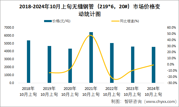 2018-2024年10月上旬无缝钢管（219*6，20#）市场价格变动统计图