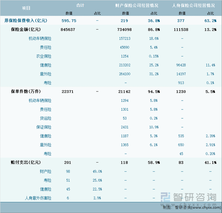 2024年1-7月云南省保险业经营详情表