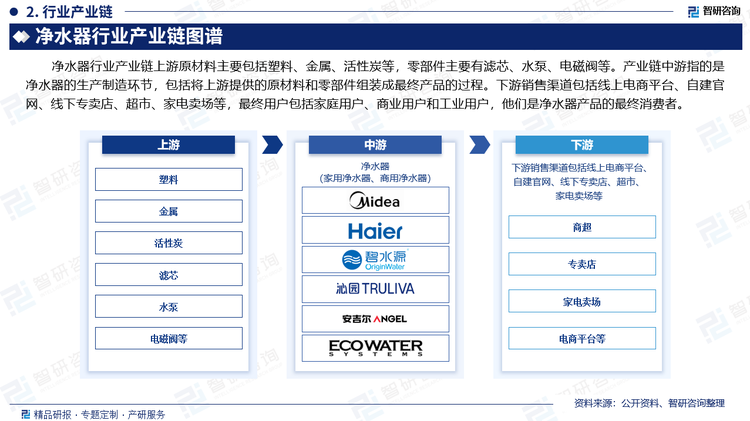 净水器行业产业链上游原材料主要包括塑料、金属、活性炭等，零部件主要有滤芯、水泵、电磁阀等。产业链中游指的是净水器的生产制造环节，包括将上游提供的原材料和零部件组装成最终产品的过程。下游销售渠道包括线上电商平台、自建官网、线下专卖店、超市、家电卖场等，最终用户包括家庭用户、商业用户和工业用户，他们是净水器产品的最终消费者。