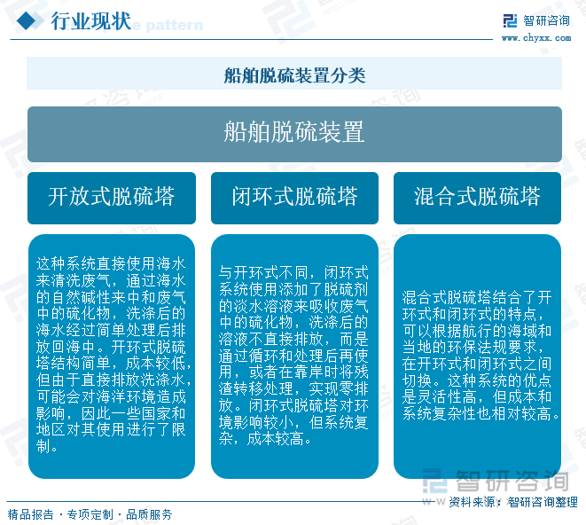 船舶脱硫装置分类