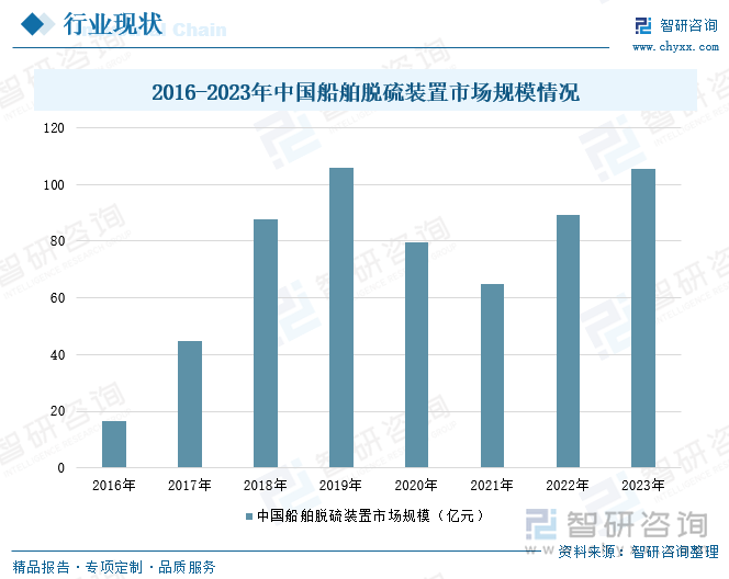 2016-2023年中国船舶脱硫装置市场规模情况