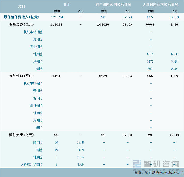 2024年1-7月宁夏回族自治区保险业经营详情表